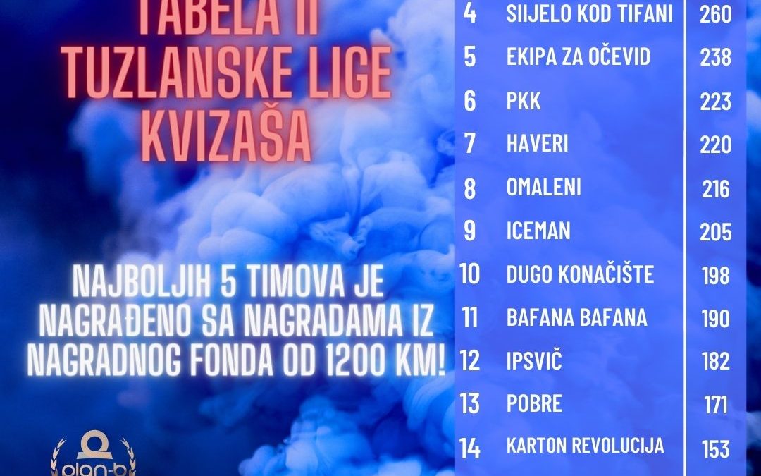 Završena II tuzlanska liga kvizaša.